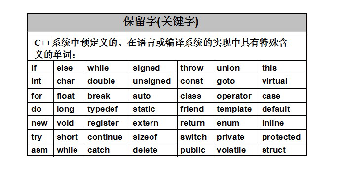 C++保留字